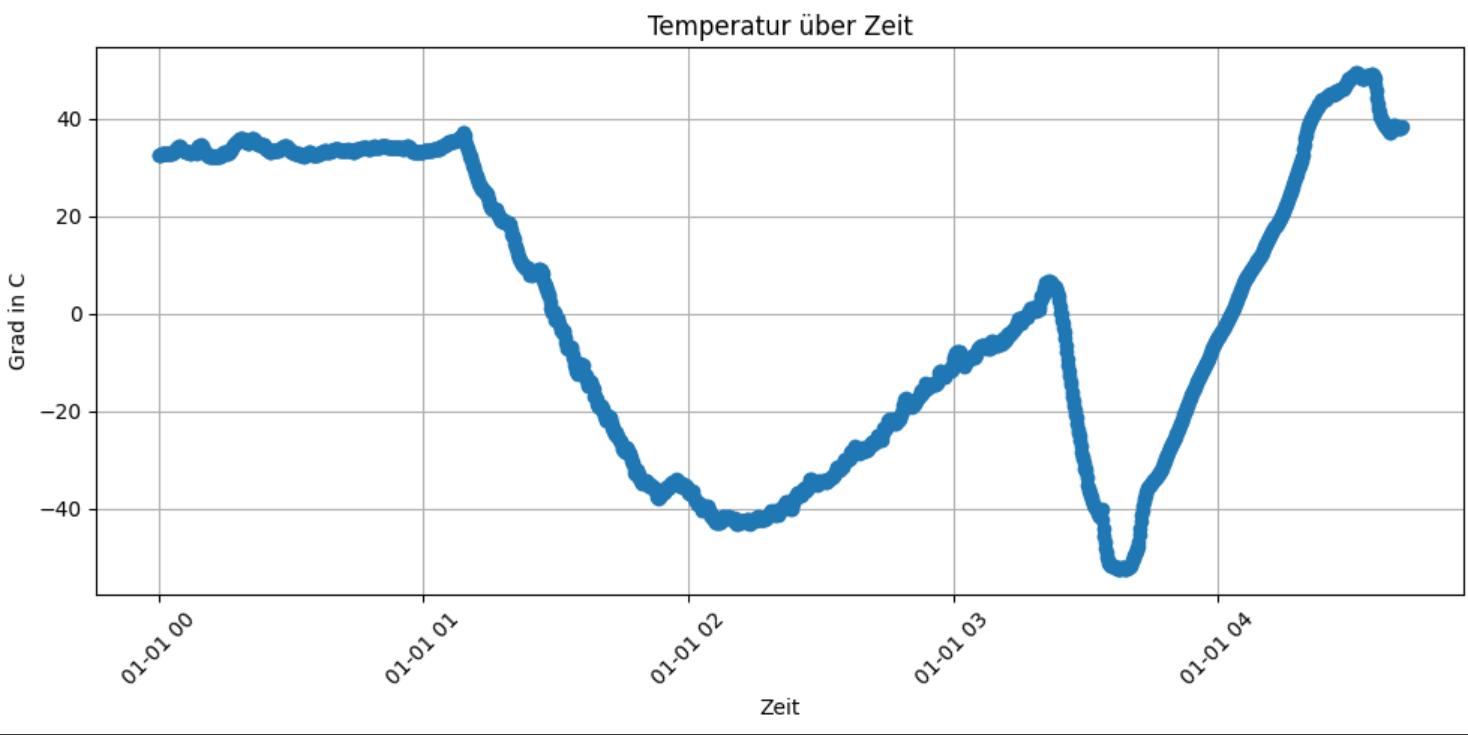 Außentemperatur
