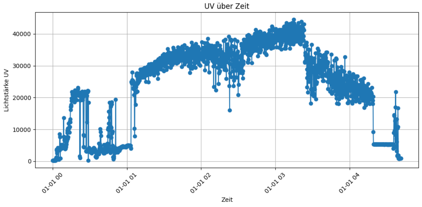 UV