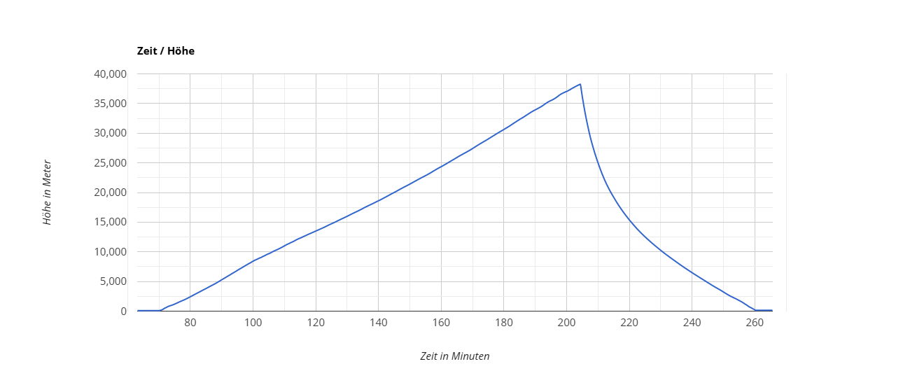 datenlogger auswertung time altitude (1)